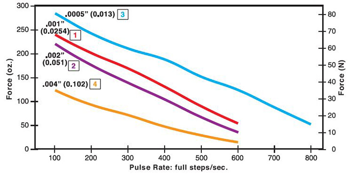 force vs rate curves for haydon kerk 25mm can stack linear actuators