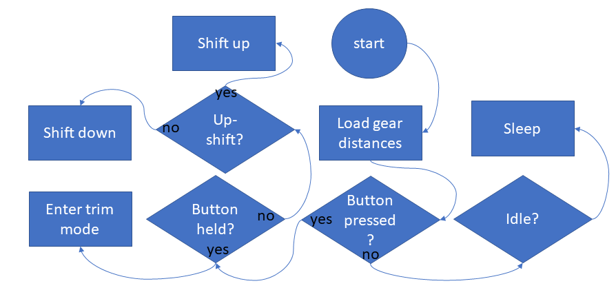 flowchart for electronic shifting code